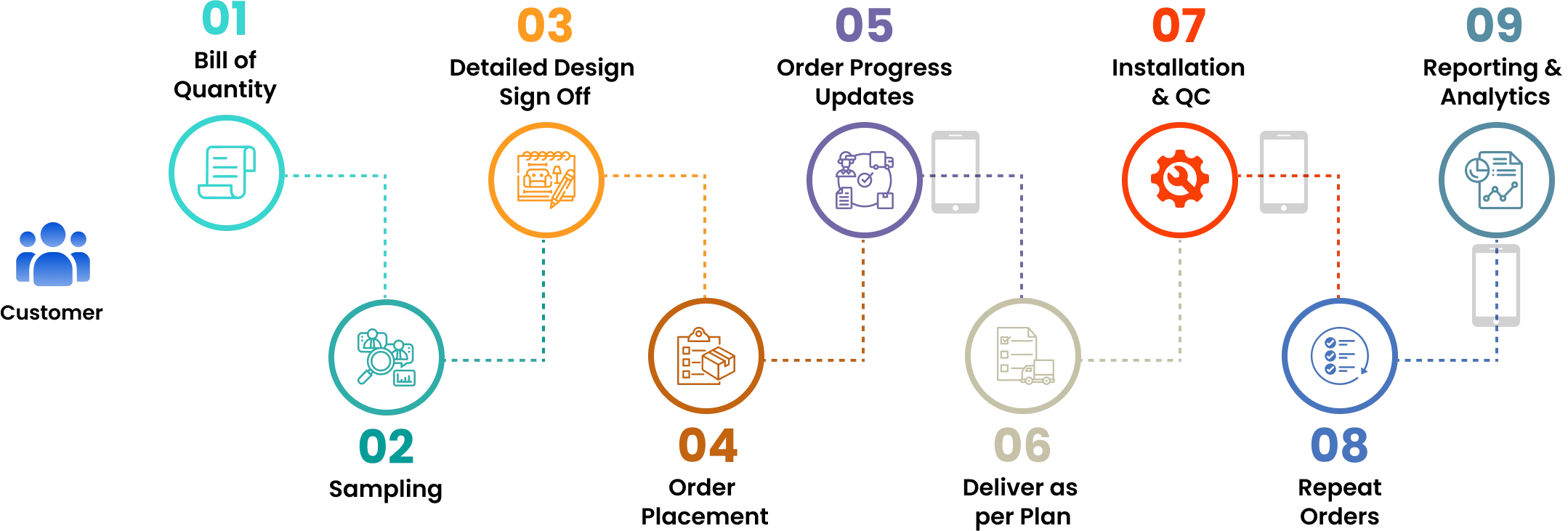 Tradegully busines process